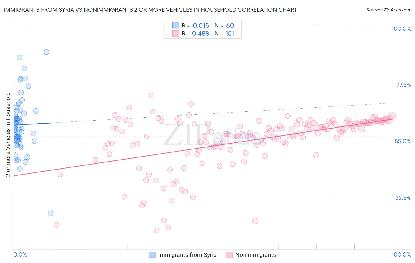 Immigrants from Syria vs Nonimmigrants 2 or more Vehicles in Household