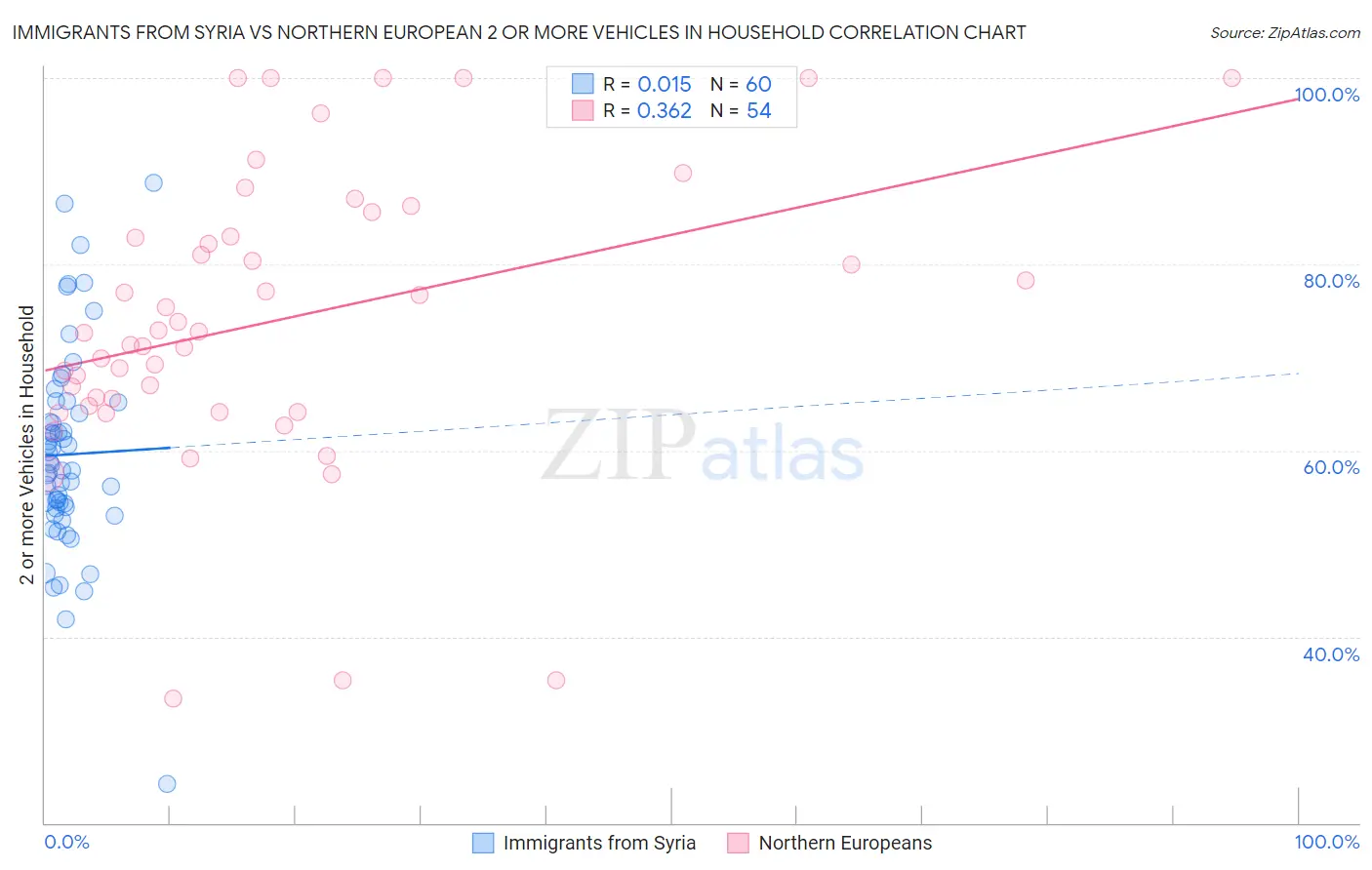 Immigrants from Syria vs Northern European 2 or more Vehicles in Household