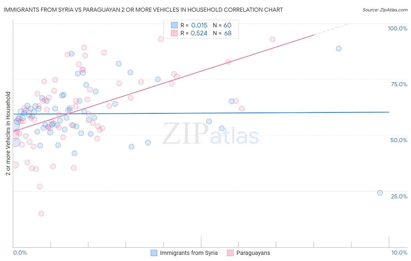 Immigrants from Syria vs Paraguayan 2 or more Vehicles in Household