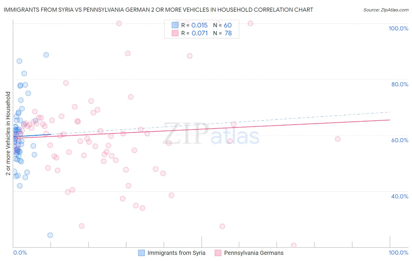 Immigrants from Syria vs Pennsylvania German 2 or more Vehicles in Household