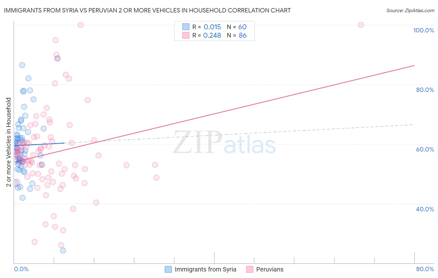 Immigrants from Syria vs Peruvian 2 or more Vehicles in Household