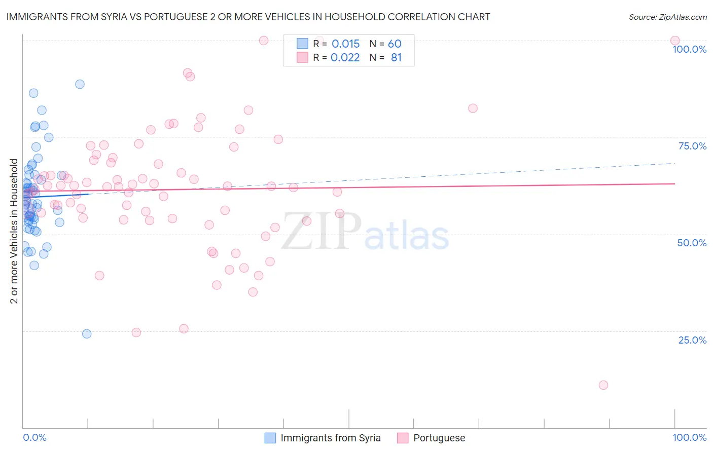 Immigrants from Syria vs Portuguese 2 or more Vehicles in Household