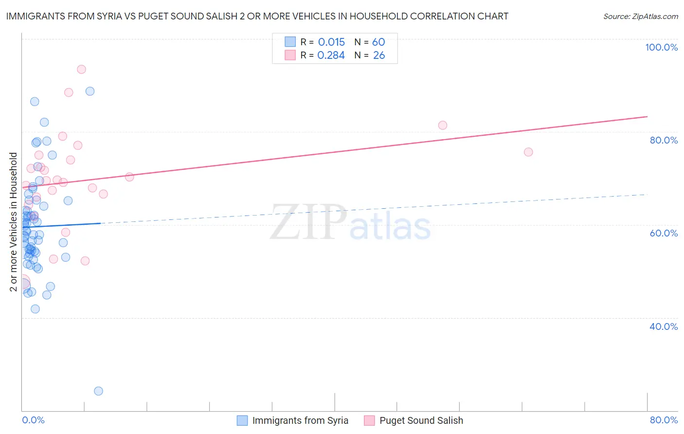 Immigrants from Syria vs Puget Sound Salish 2 or more Vehicles in Household