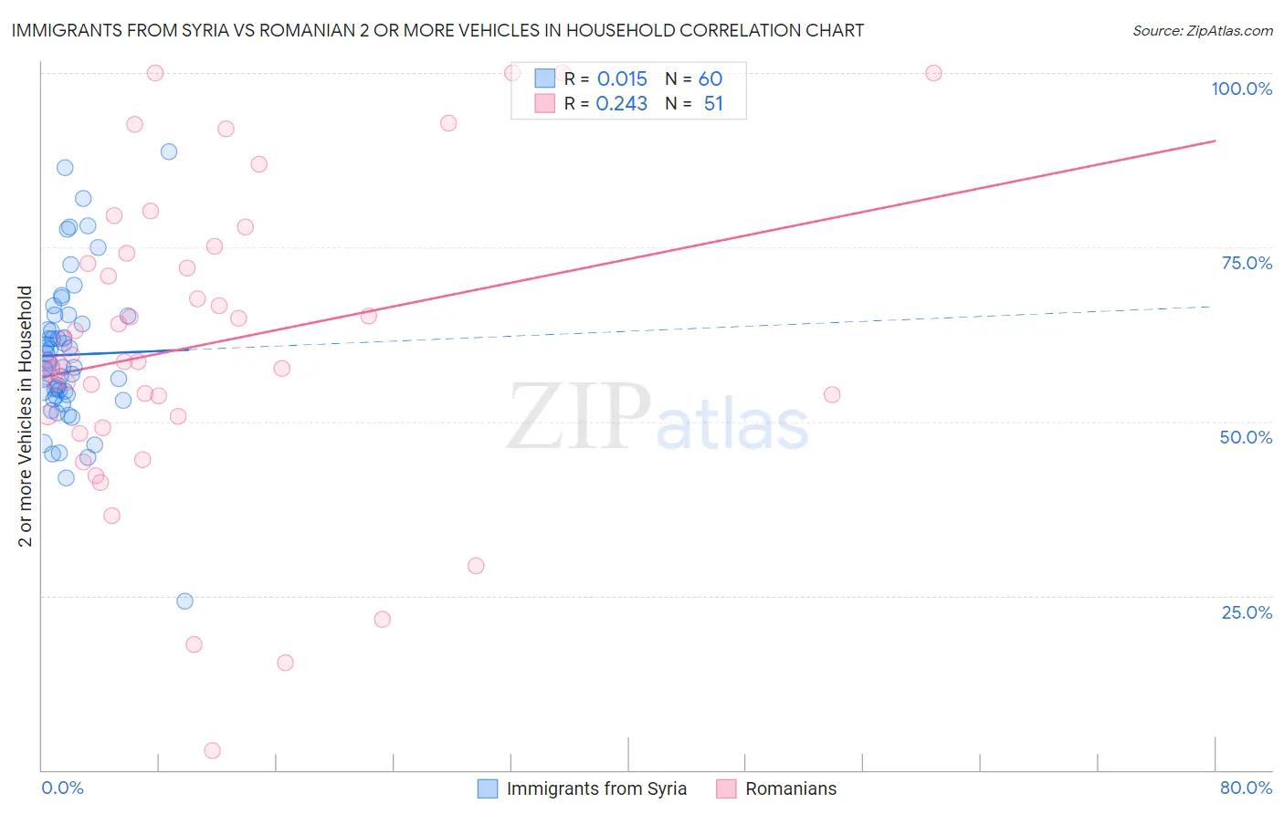 Immigrants from Syria vs Romanian 2 or more Vehicles in Household