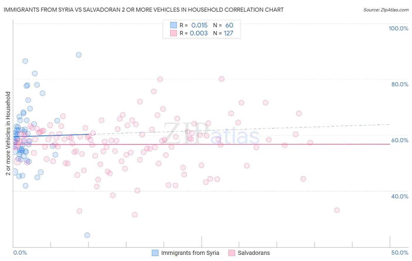 Immigrants from Syria vs Salvadoran 2 or more Vehicles in Household