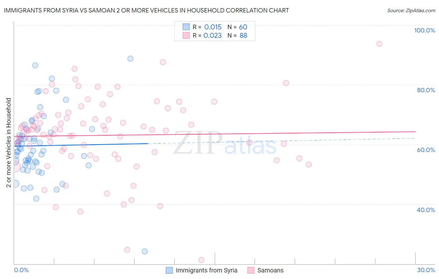 Immigrants from Syria vs Samoan 2 or more Vehicles in Household