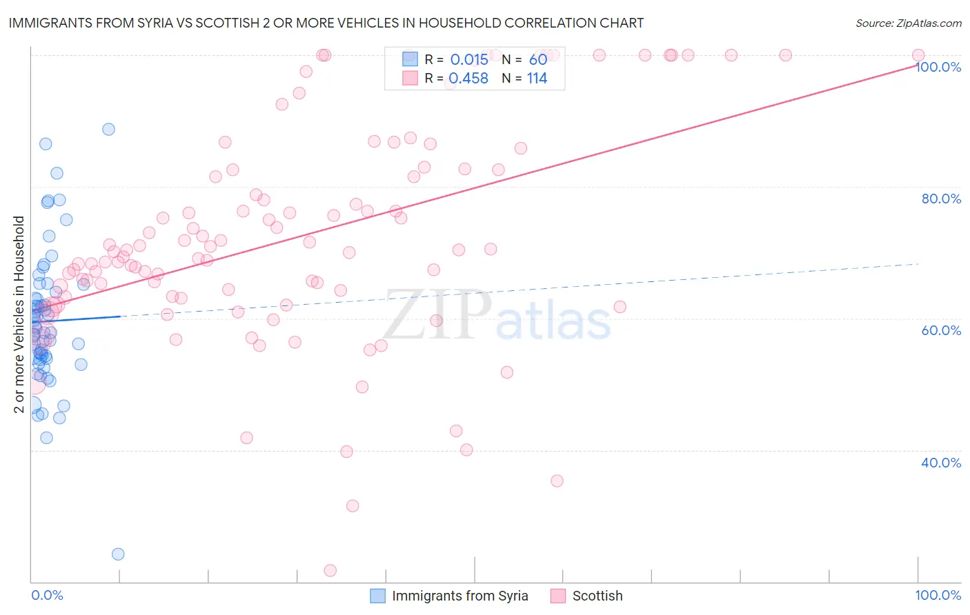 Immigrants from Syria vs Scottish 2 or more Vehicles in Household