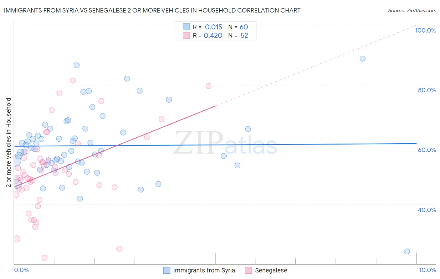 Immigrants from Syria vs Senegalese 2 or more Vehicles in Household