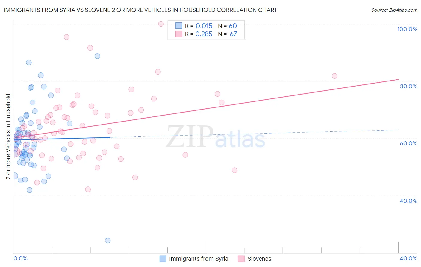 Immigrants from Syria vs Slovene 2 or more Vehicles in Household