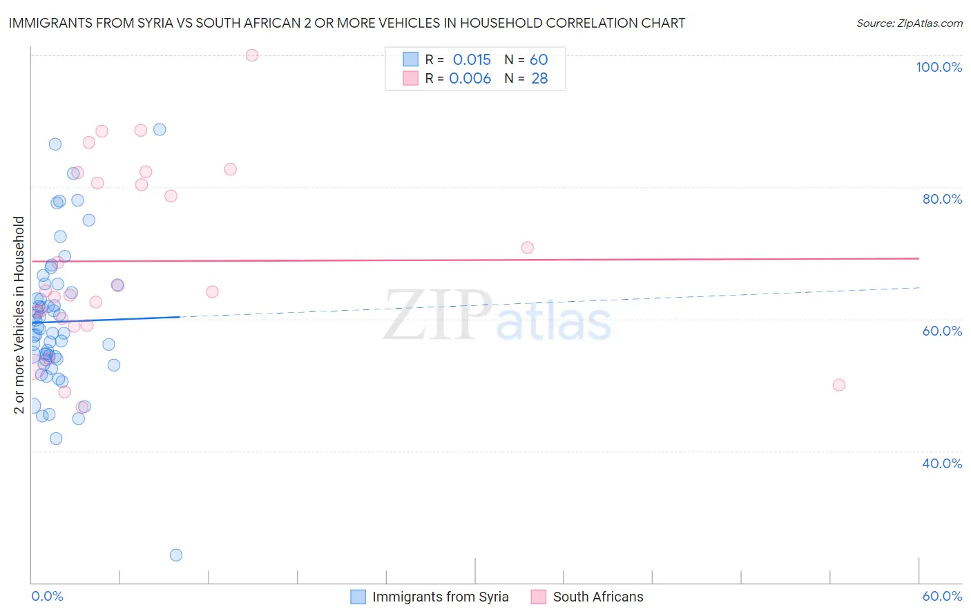 Immigrants from Syria vs South African 2 or more Vehicles in Household