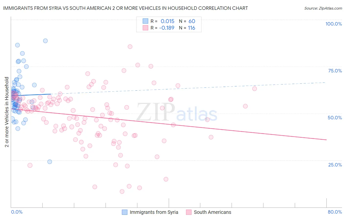 Immigrants from Syria vs South American 2 or more Vehicles in Household