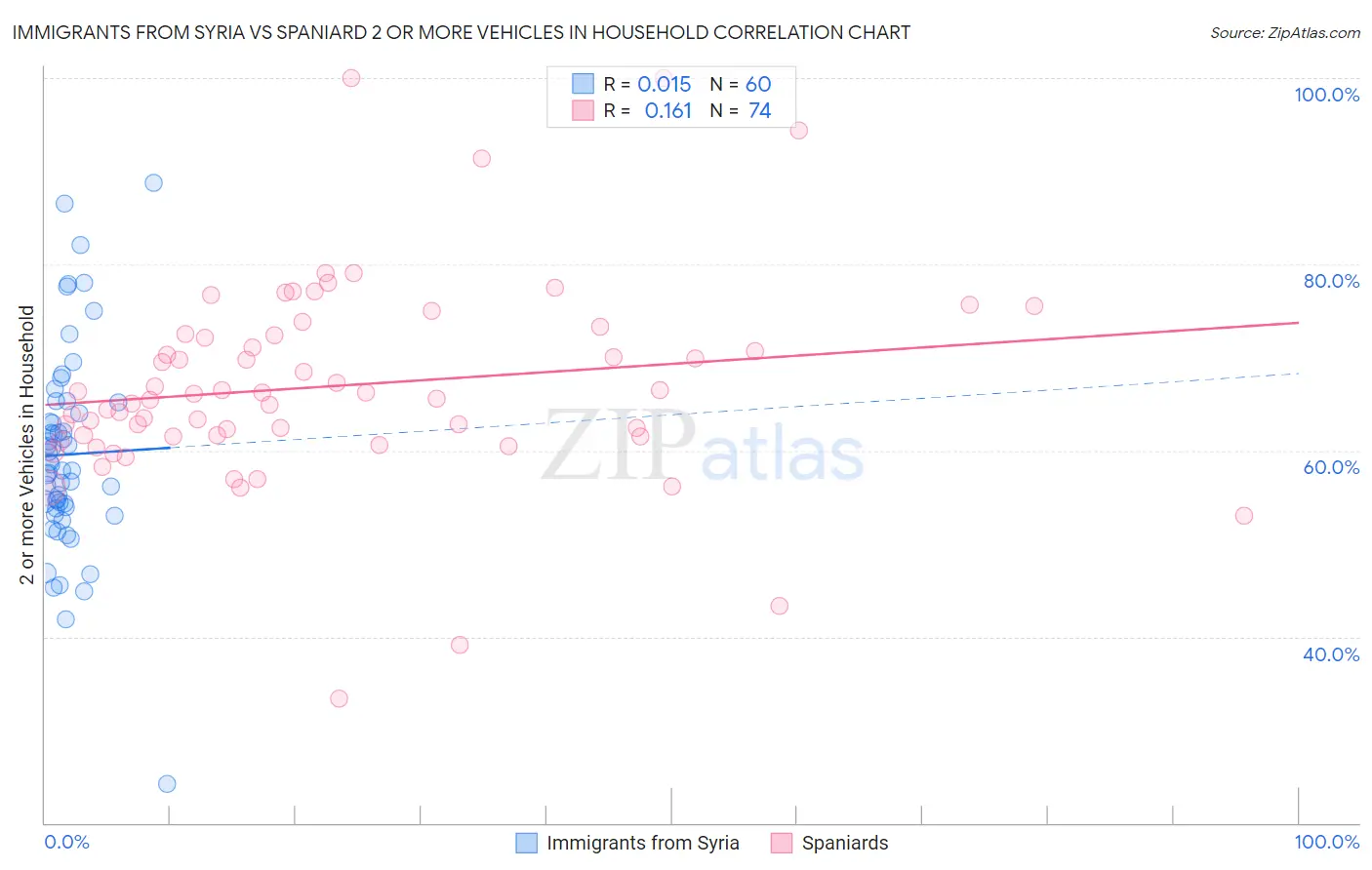 Immigrants from Syria vs Spaniard 2 or more Vehicles in Household