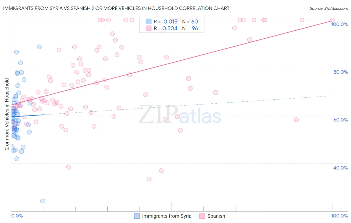 Immigrants from Syria vs Spanish 2 or more Vehicles in Household