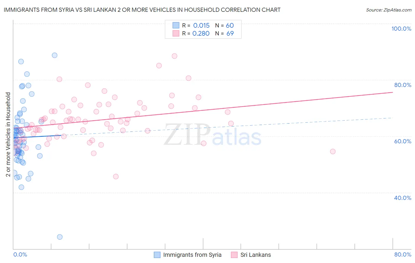 Immigrants from Syria vs Sri Lankan 2 or more Vehicles in Household