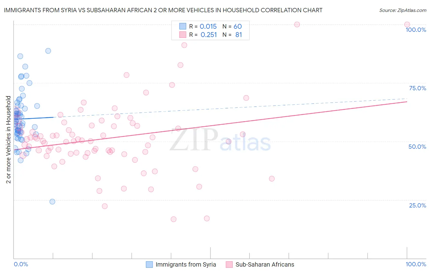 Immigrants from Syria vs Subsaharan African 2 or more Vehicles in Household