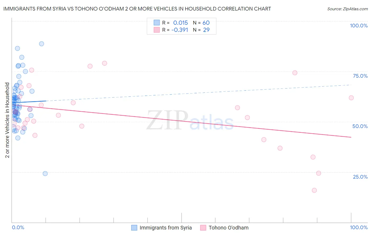 Immigrants from Syria vs Tohono O'odham 2 or more Vehicles in Household