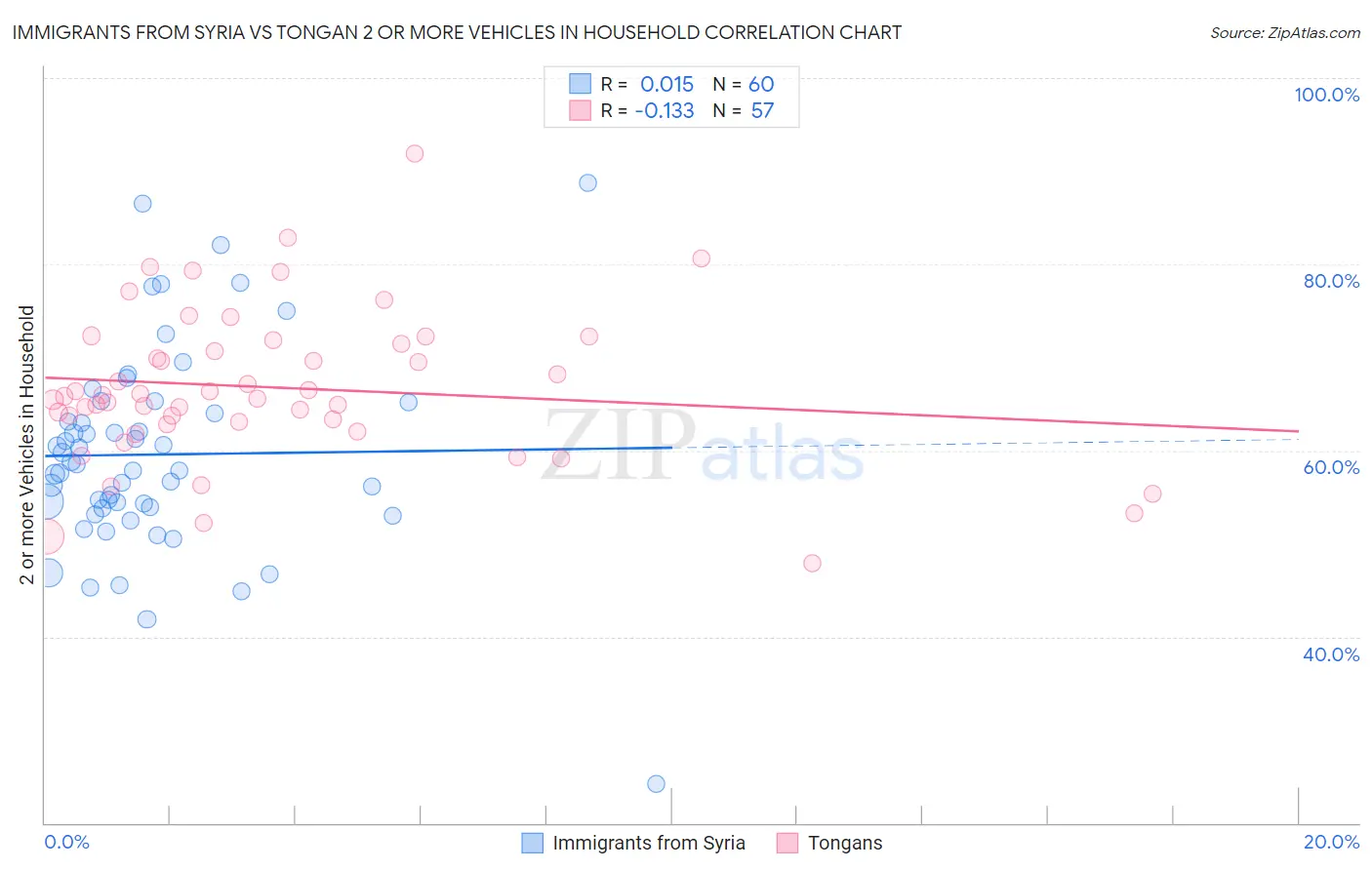Immigrants from Syria vs Tongan 2 or more Vehicles in Household