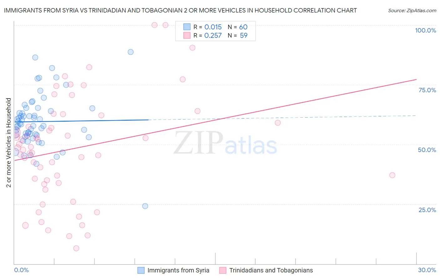 Immigrants from Syria vs Trinidadian and Tobagonian 2 or more Vehicles in Household