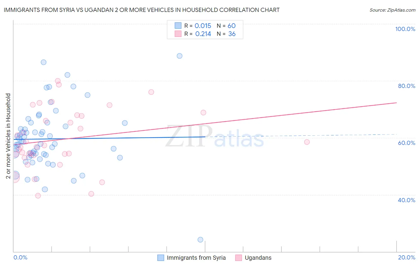 Immigrants from Syria vs Ugandan 2 or more Vehicles in Household