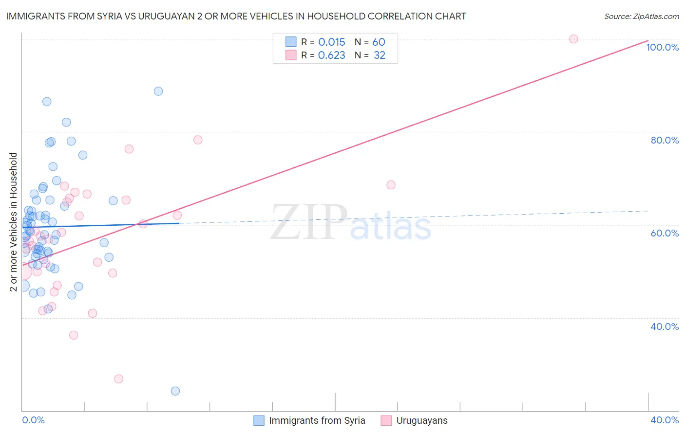 Immigrants from Syria vs Uruguayan 2 or more Vehicles in Household