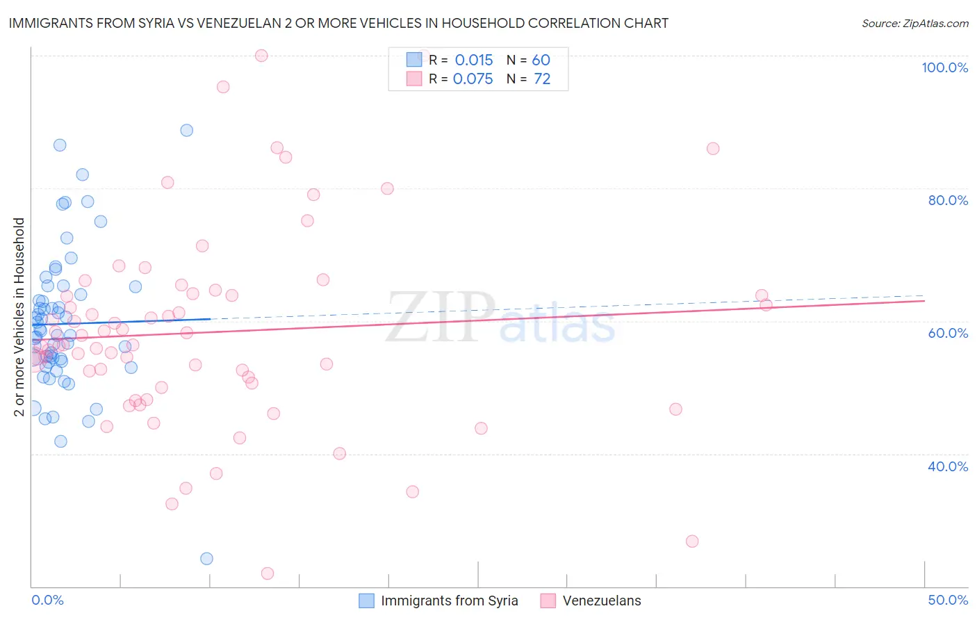 Immigrants from Syria vs Venezuelan 2 or more Vehicles in Household