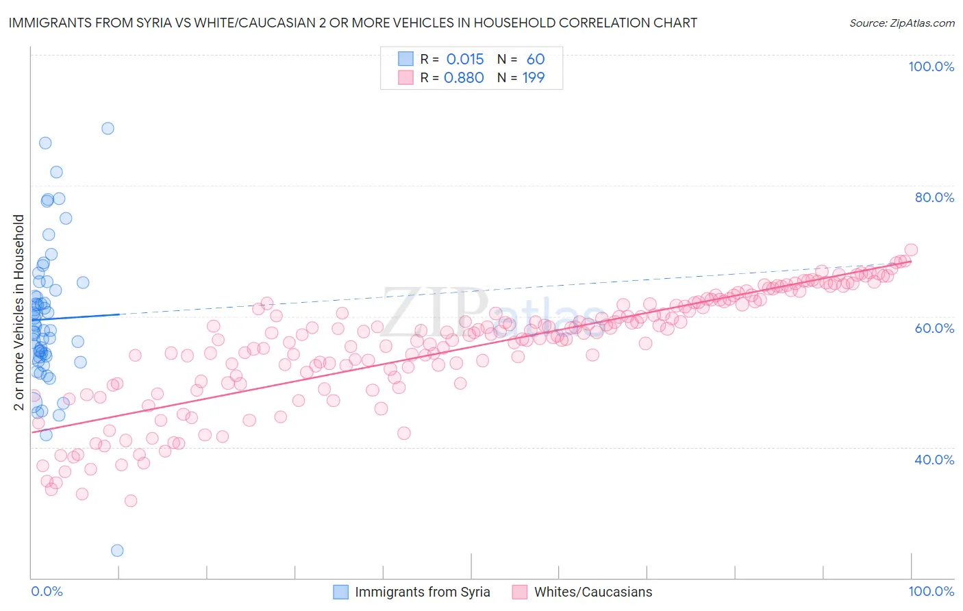 Immigrants from Syria vs White/Caucasian 2 or more Vehicles in Household