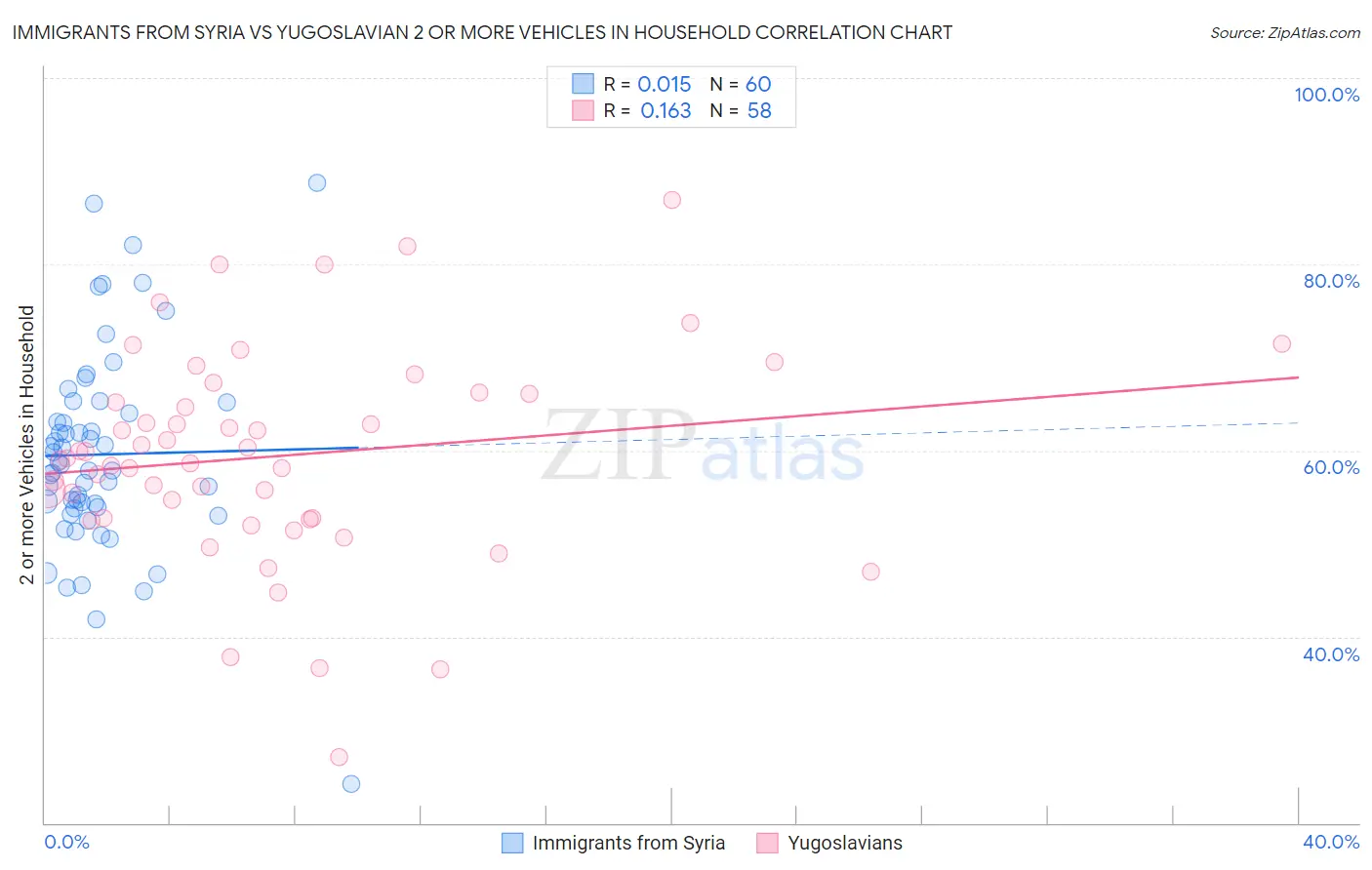 Immigrants from Syria vs Yugoslavian 2 or more Vehicles in Household