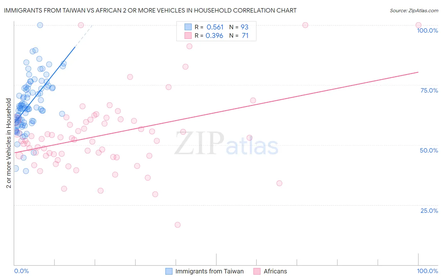 Immigrants from Taiwan vs African 2 or more Vehicles in Household