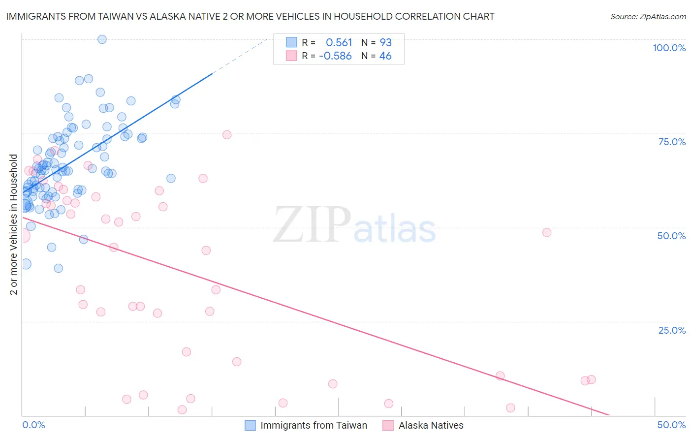 Immigrants from Taiwan vs Alaska Native 2 or more Vehicles in Household