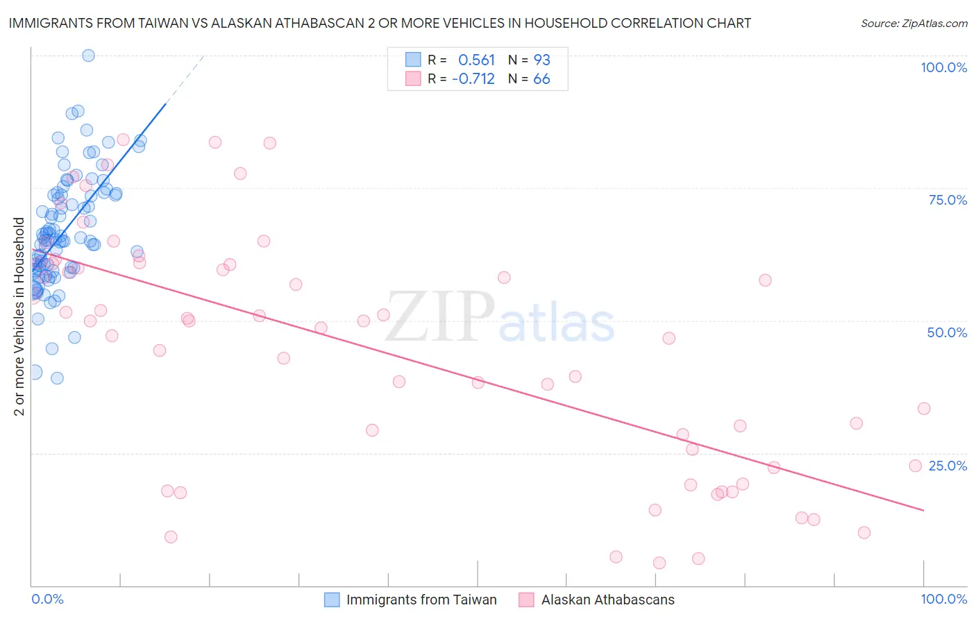 Immigrants from Taiwan vs Alaskan Athabascan 2 or more Vehicles in Household
