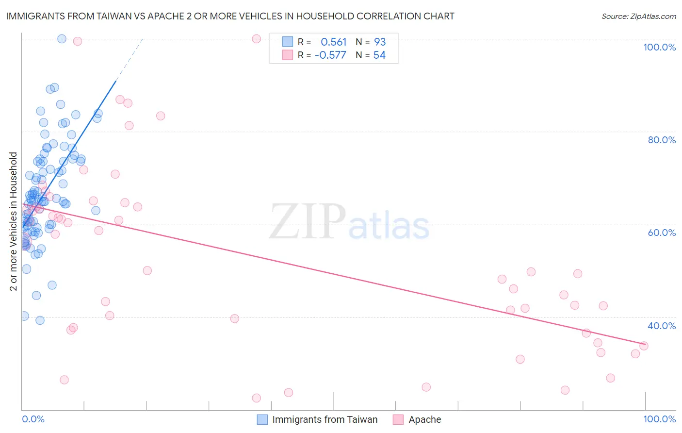 Immigrants from Taiwan vs Apache 2 or more Vehicles in Household