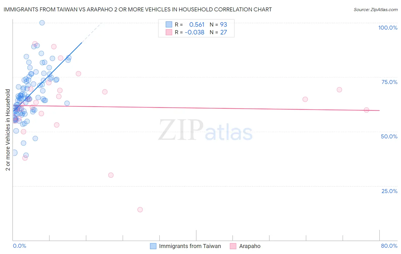 Immigrants from Taiwan vs Arapaho 2 or more Vehicles in Household
