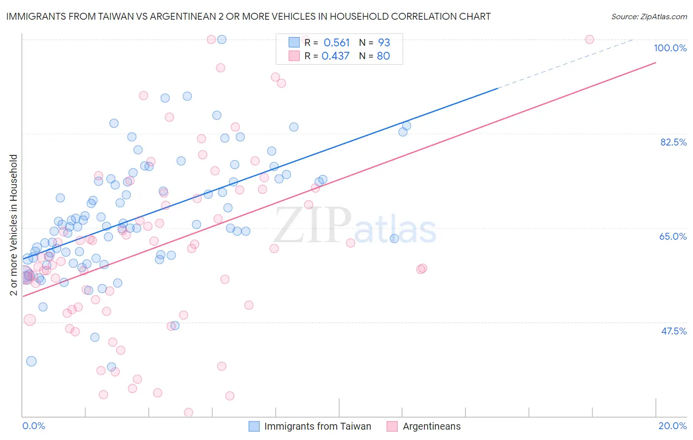 Immigrants from Taiwan vs Argentinean 2 or more Vehicles in Household
