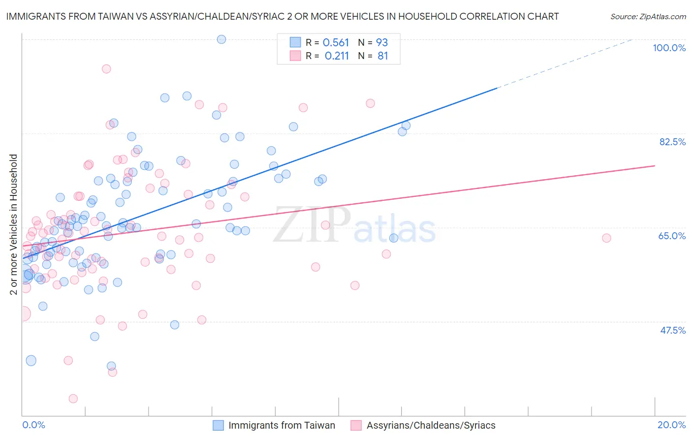 Immigrants from Taiwan vs Assyrian/Chaldean/Syriac 2 or more Vehicles in Household
