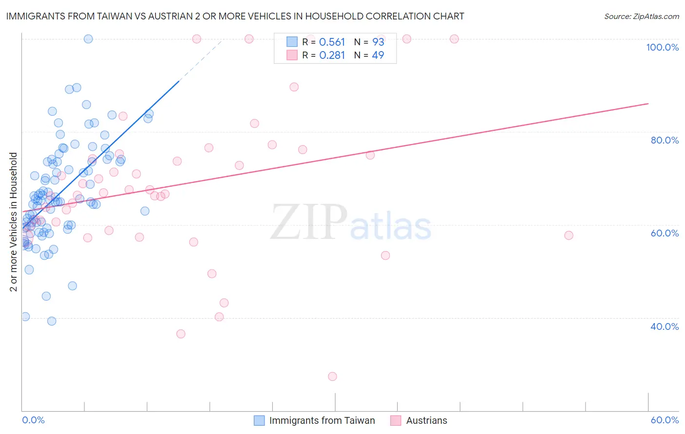 Immigrants from Taiwan vs Austrian 2 or more Vehicles in Household