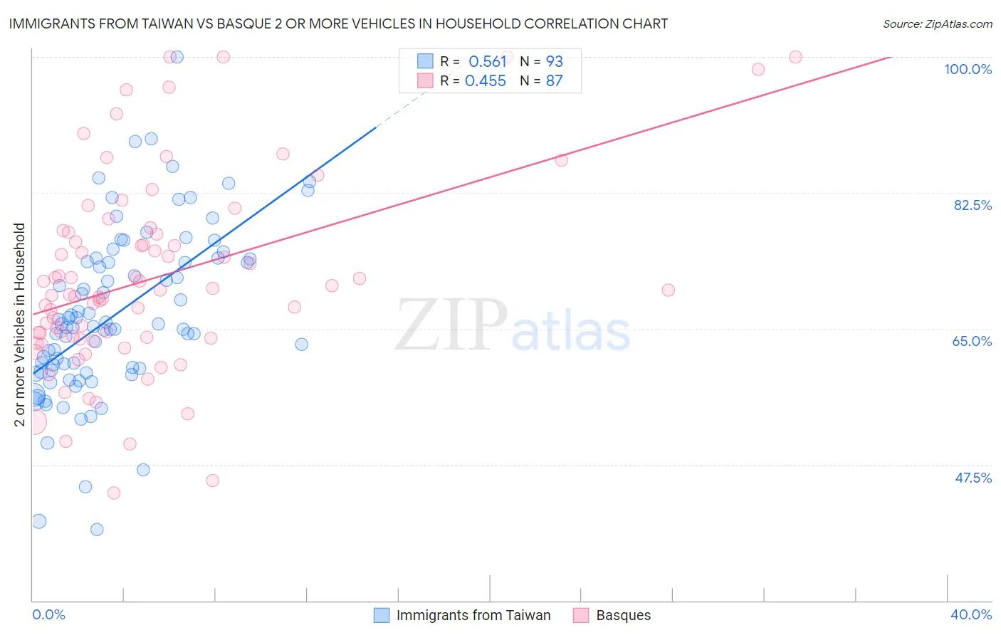 Immigrants from Taiwan vs Basque 2 or more Vehicles in Household