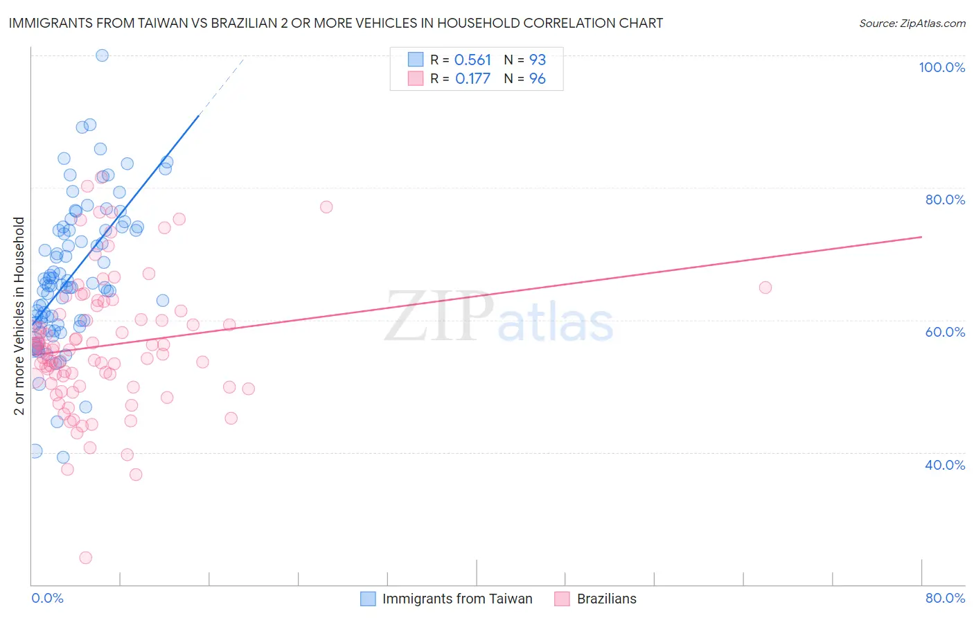 Immigrants from Taiwan vs Brazilian 2 or more Vehicles in Household