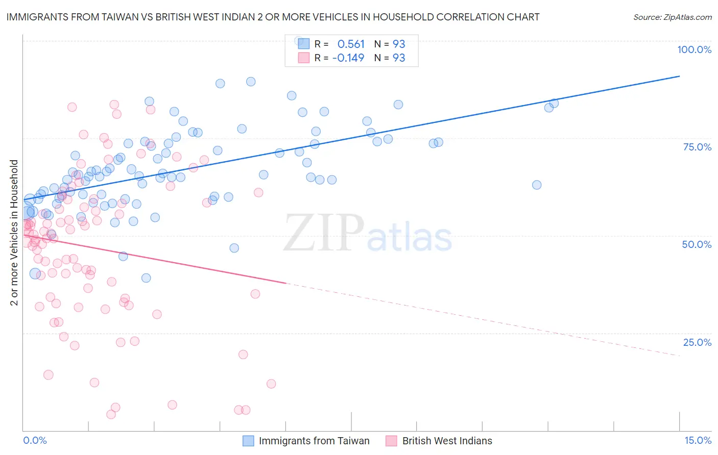 Immigrants from Taiwan vs British West Indian 2 or more Vehicles in Household