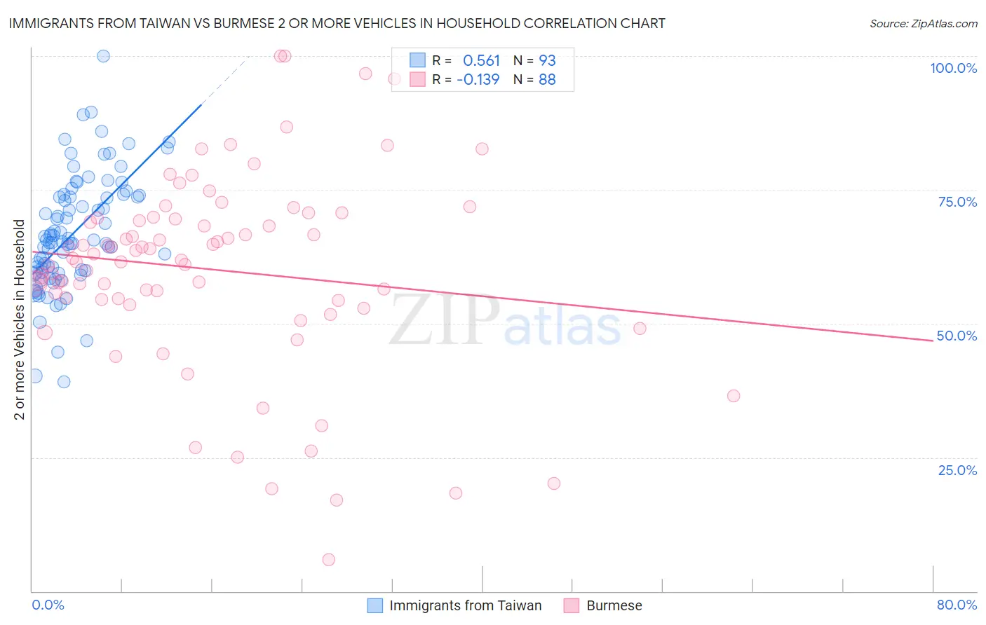 Immigrants from Taiwan vs Burmese 2 or more Vehicles in Household