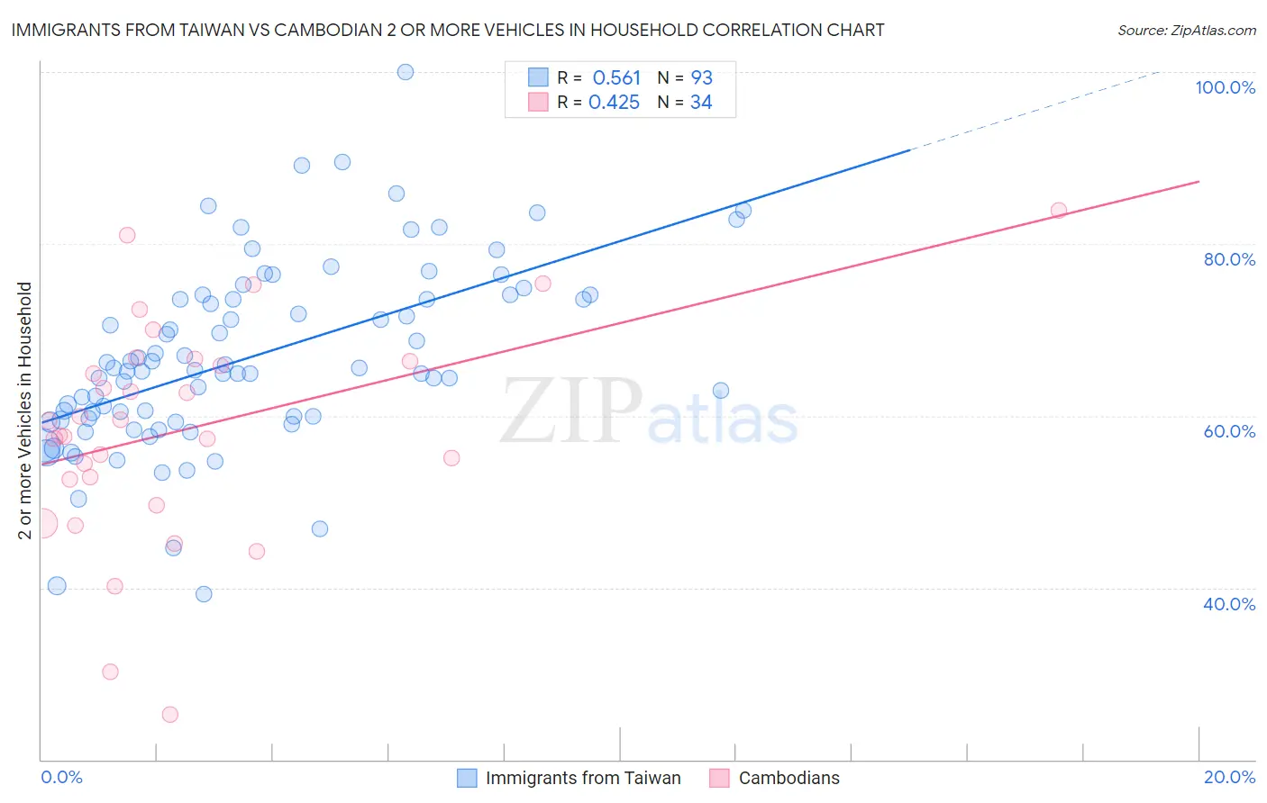 Immigrants from Taiwan vs Cambodian 2 or more Vehicles in Household