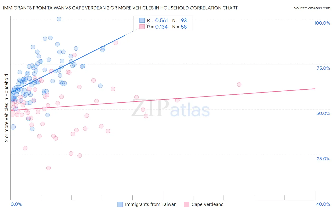 Immigrants from Taiwan vs Cape Verdean 2 or more Vehicles in Household