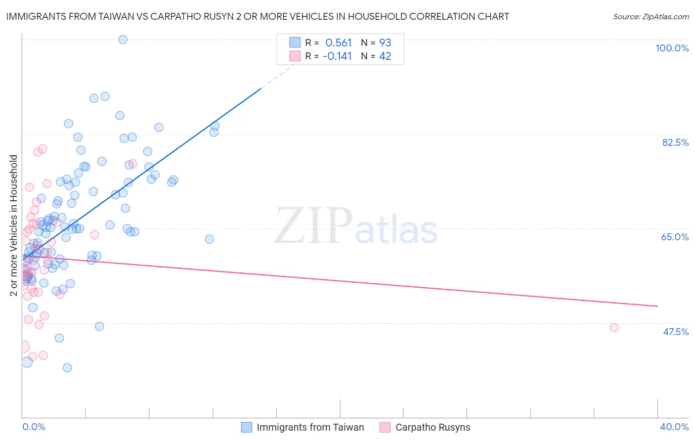 Immigrants from Taiwan vs Carpatho Rusyn 2 or more Vehicles in Household
