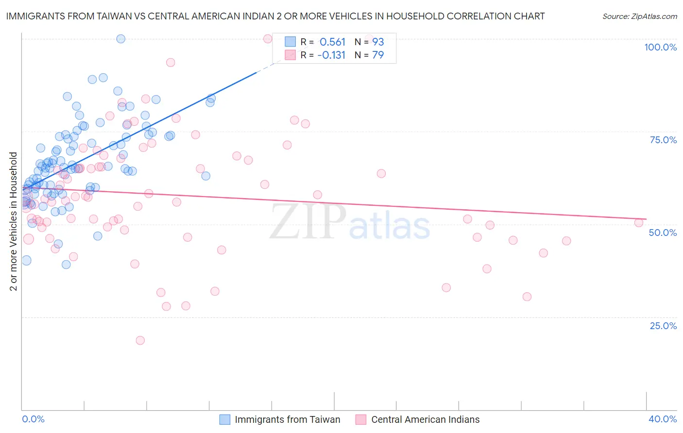 Immigrants from Taiwan vs Central American Indian 2 or more Vehicles in Household