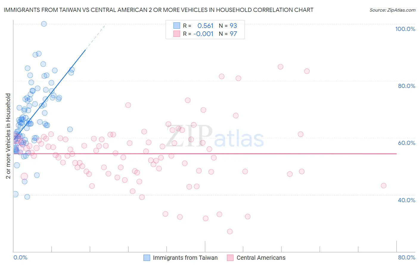 Immigrants from Taiwan vs Central American 2 or more Vehicles in Household