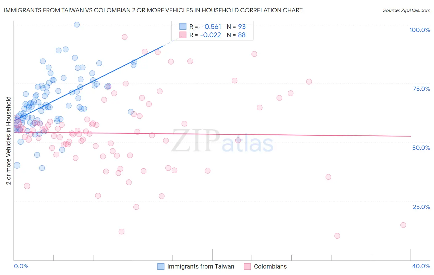 Immigrants from Taiwan vs Colombian 2 or more Vehicles in Household
