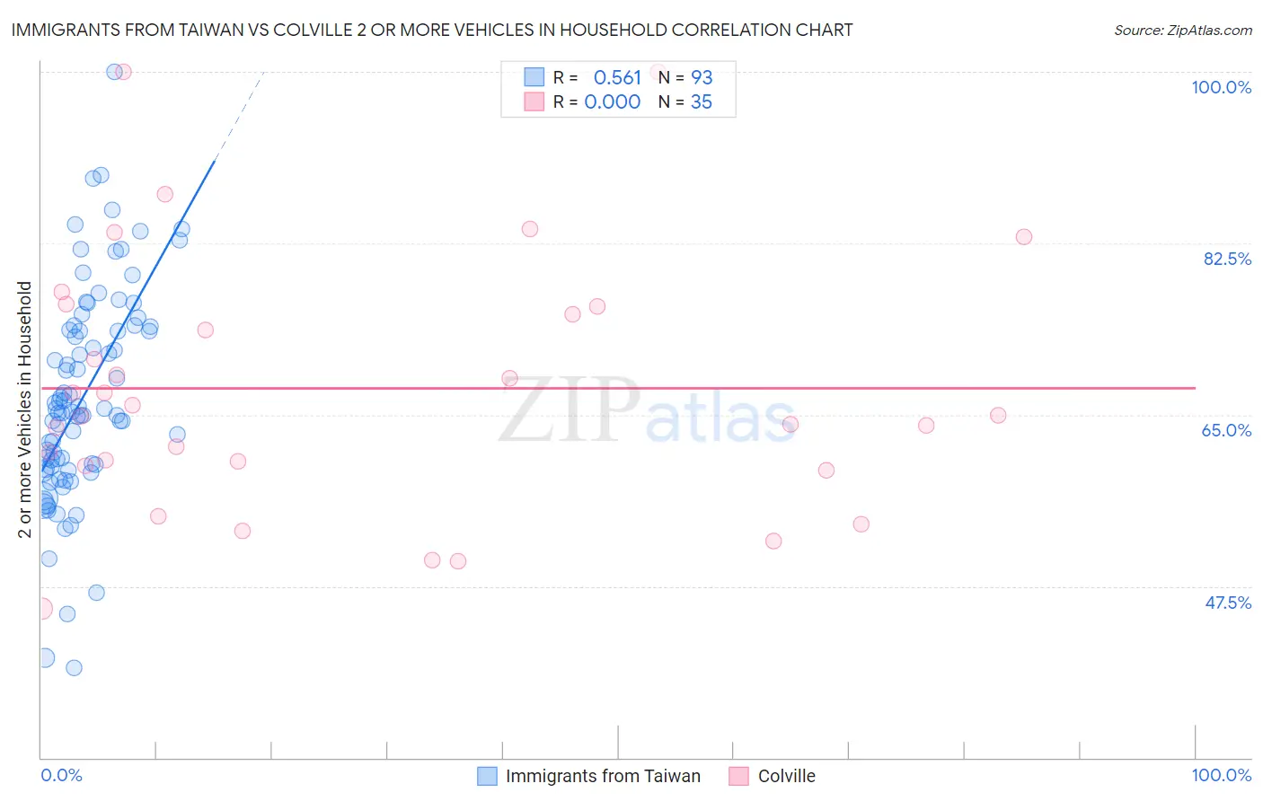 Immigrants from Taiwan vs Colville 2 or more Vehicles in Household