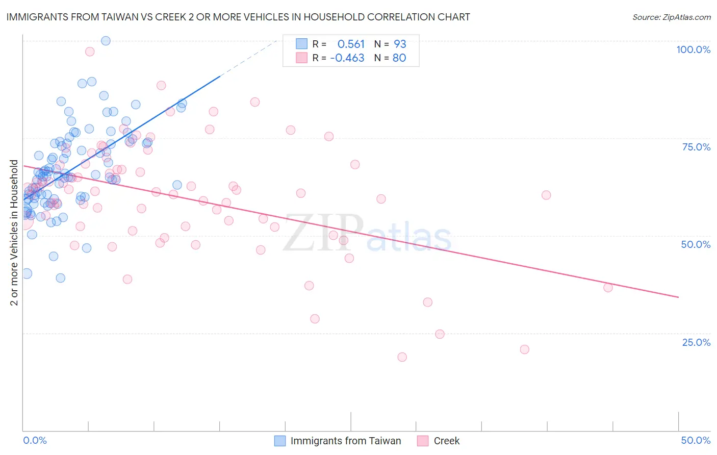Immigrants from Taiwan vs Creek 2 or more Vehicles in Household