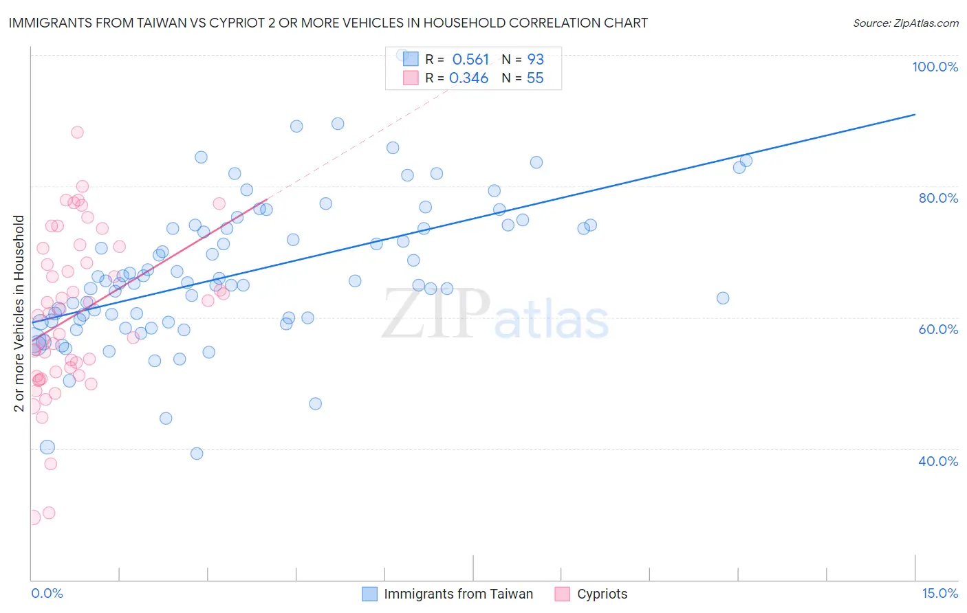 Immigrants from Taiwan vs Cypriot 2 or more Vehicles in Household