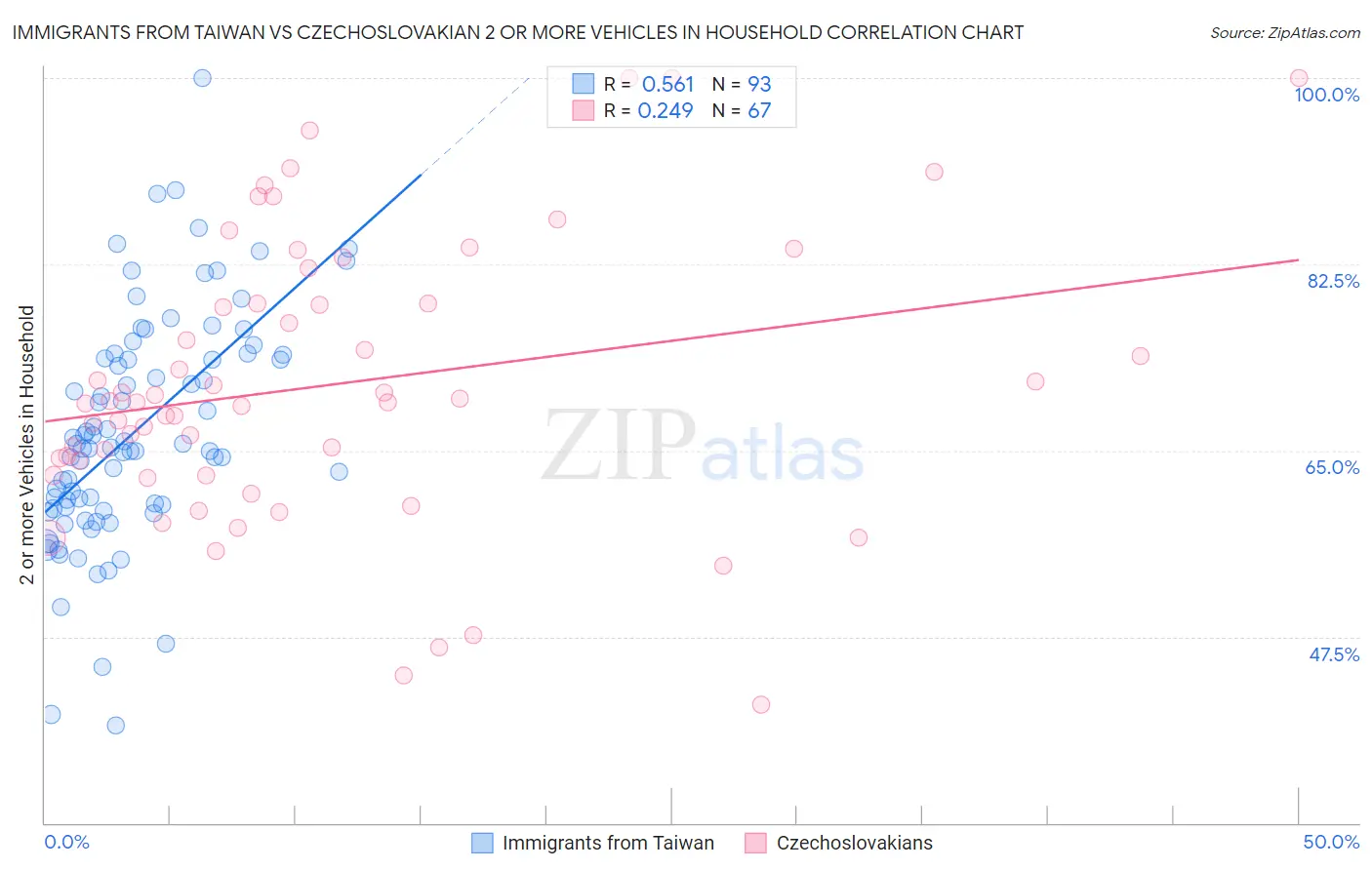 Immigrants from Taiwan vs Czechoslovakian 2 or more Vehicles in Household