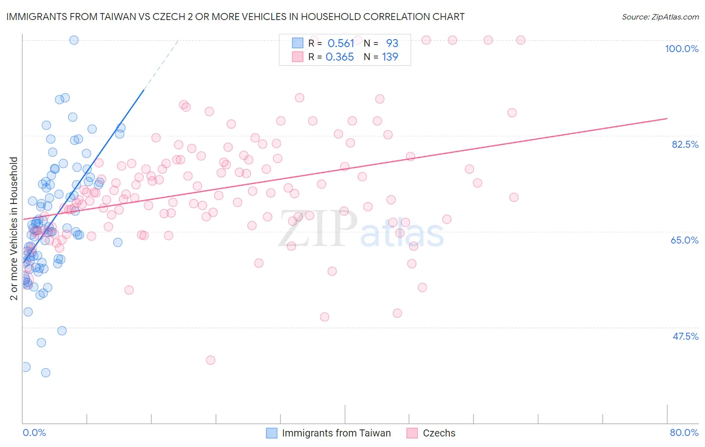 Immigrants from Taiwan vs Czech 2 or more Vehicles in Household